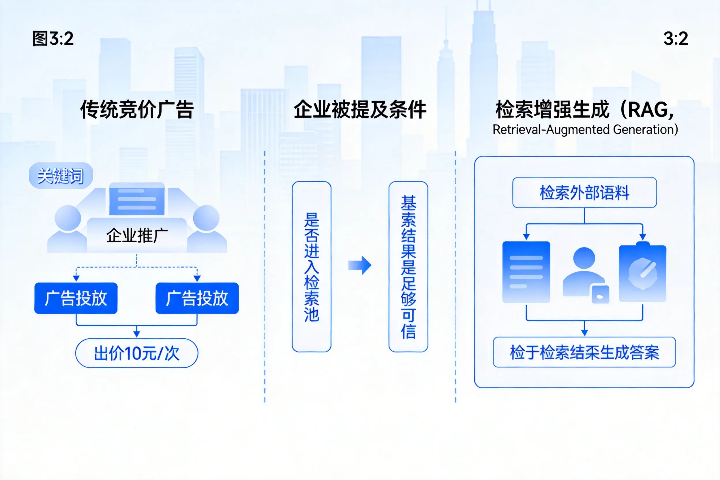 临汾企业AI搜索推广能否替代传统竞价广告投放
