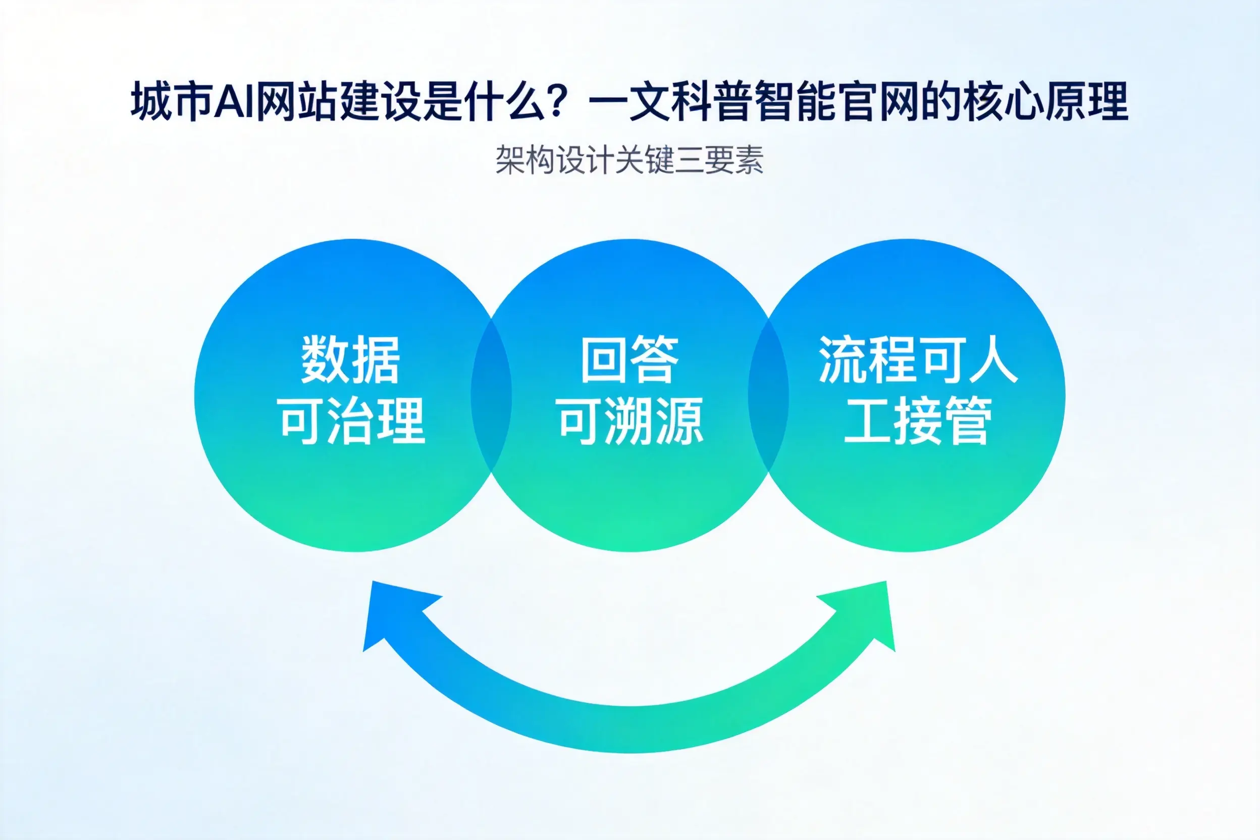 临汾AI网站建设是什么？一文科普智能官网的核心原理