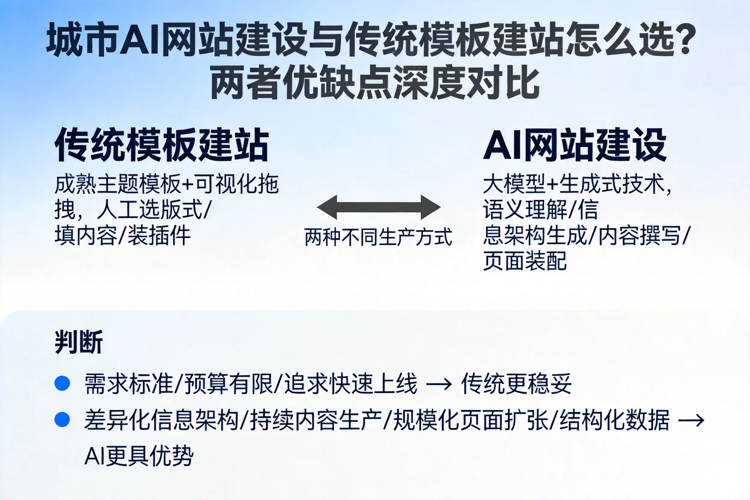 临汾AI网站建设与传统模板建站怎么选？两者优缺点深度对比
