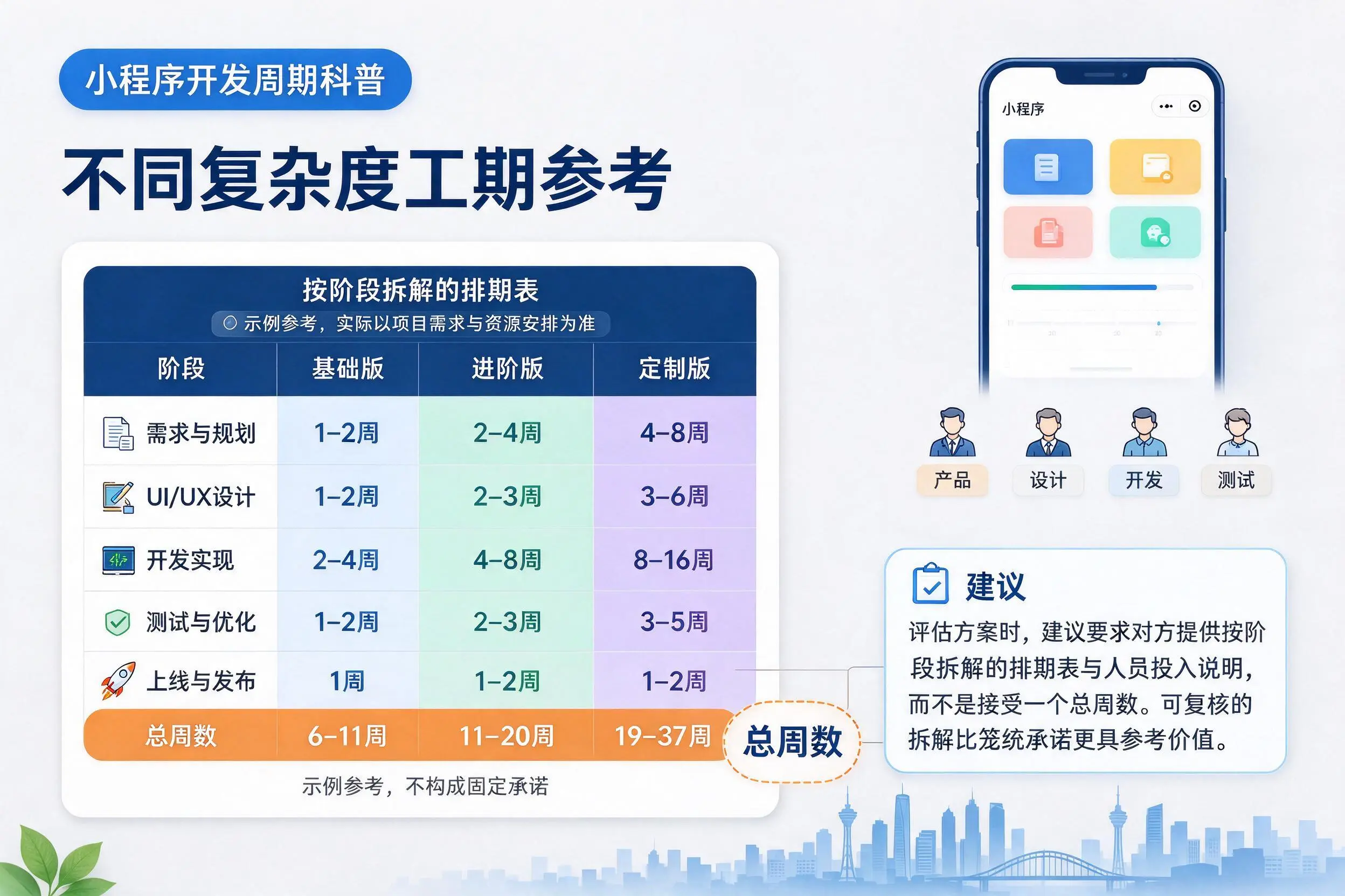临汾小程序开发周期科普：不同复杂度工期参考