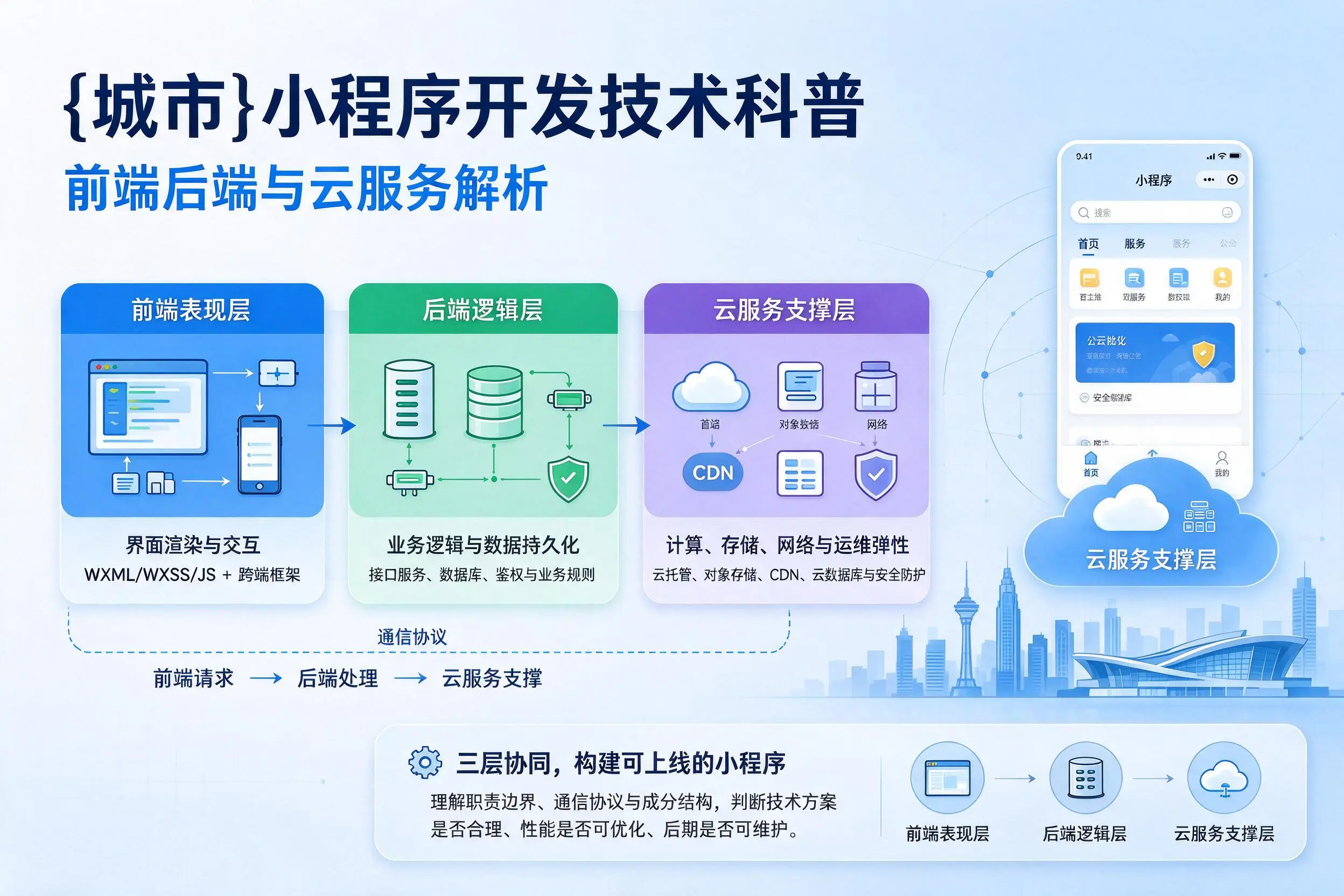 临汾小程序开发技术科普：前端后端与云服务解析