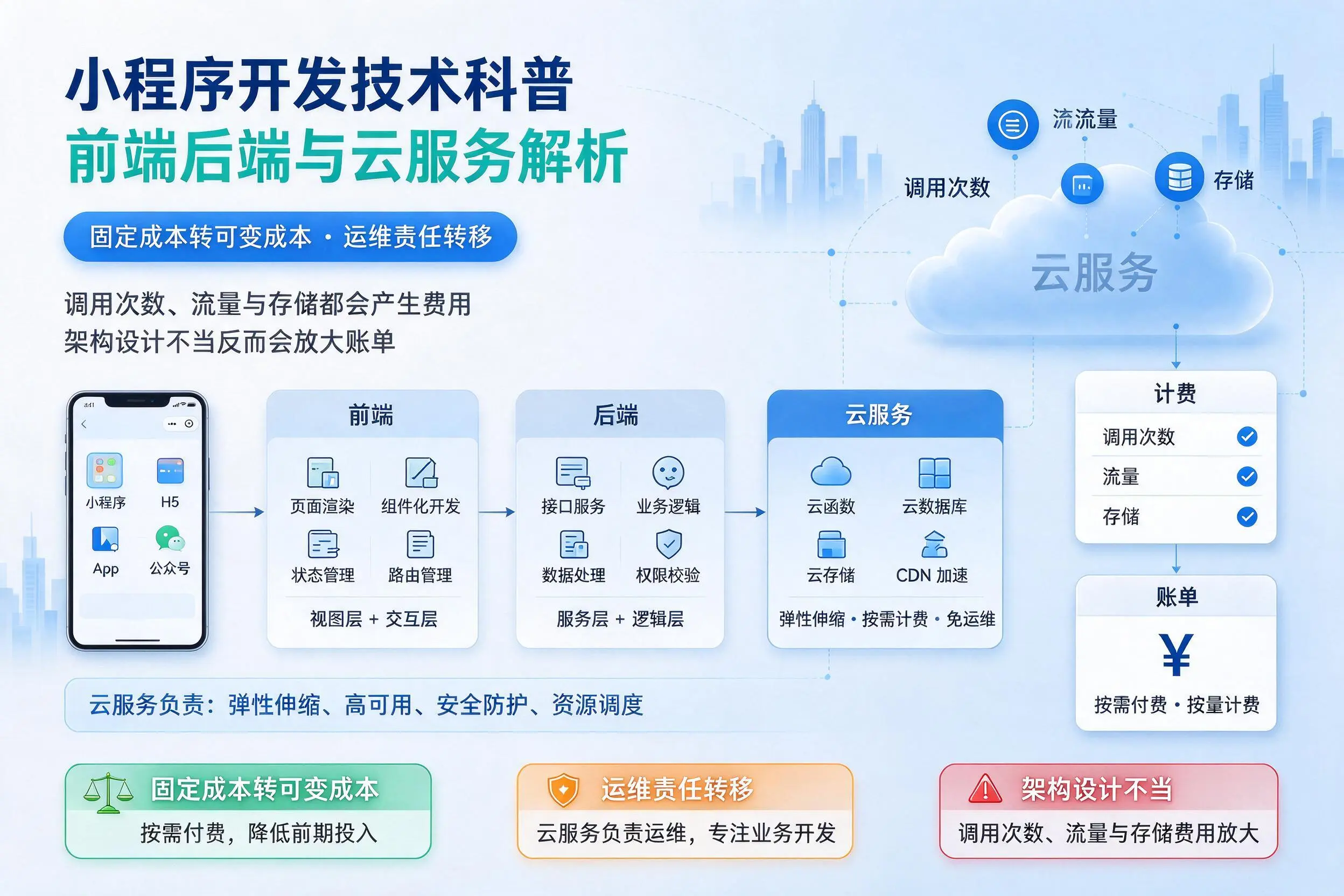 临汾小程序开发技术科普：前端后端与云服务解析