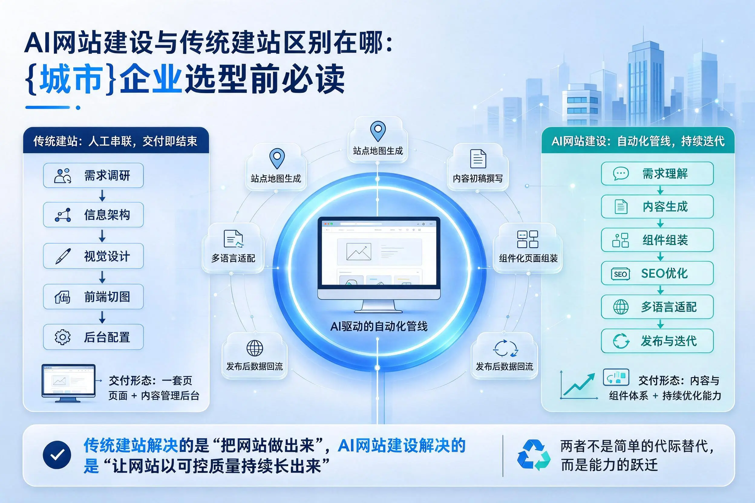 AI网站建设与传统建站区别在哪：临汾企业选型前必读