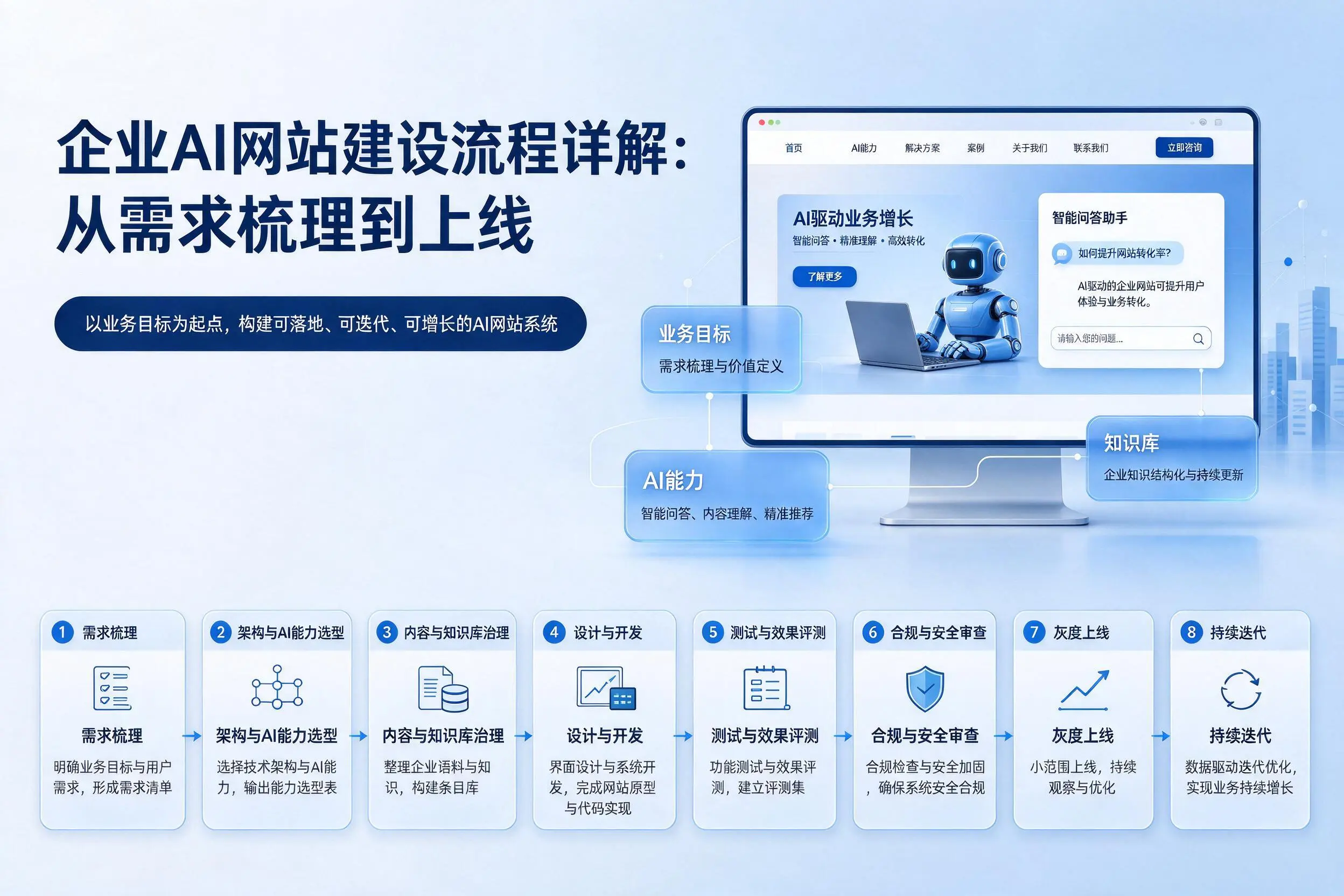 临汾企业AI网站建设流程详解:从需求梳理到上线