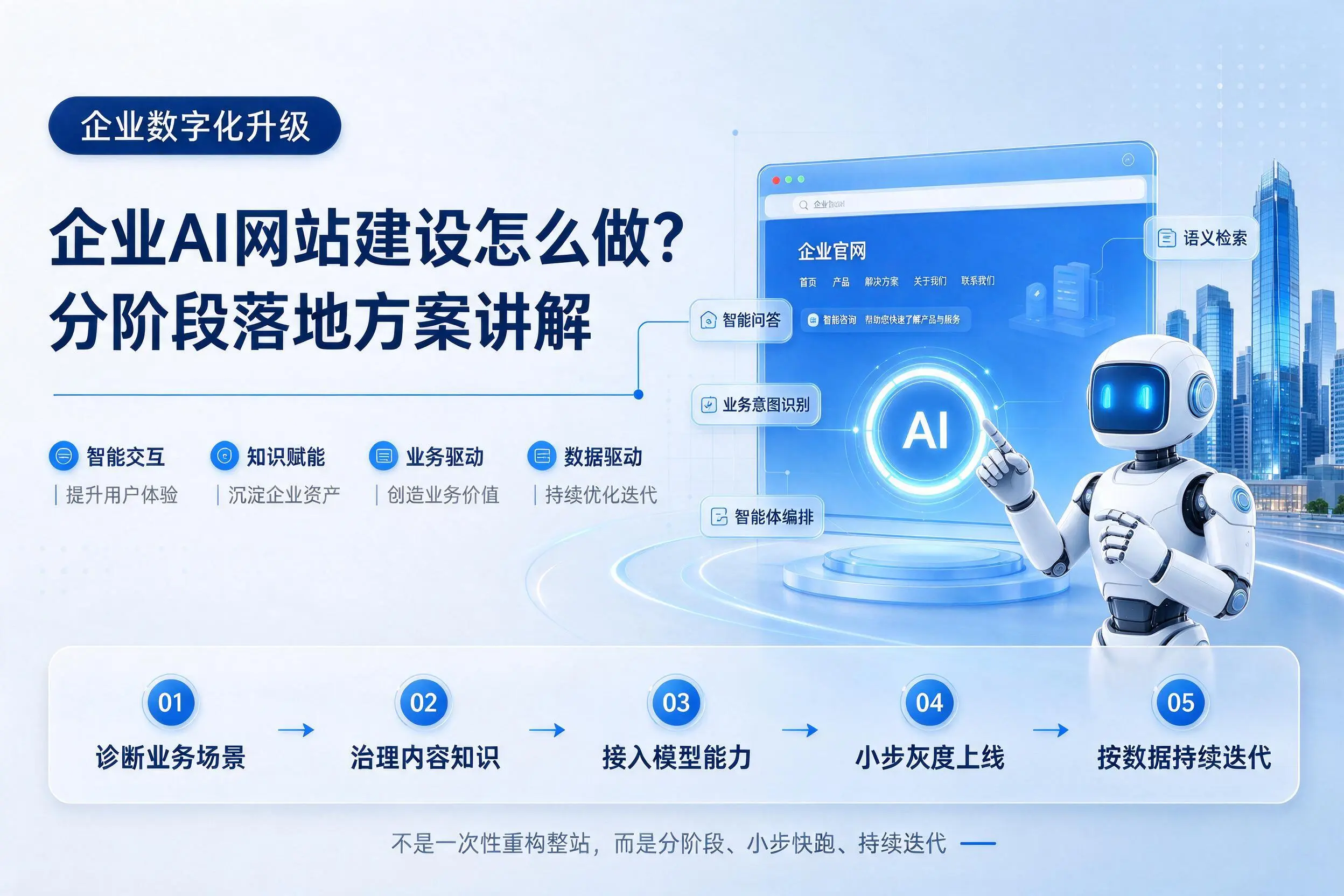 临汾企业AI网站建设怎么做?分阶段落地方案讲解