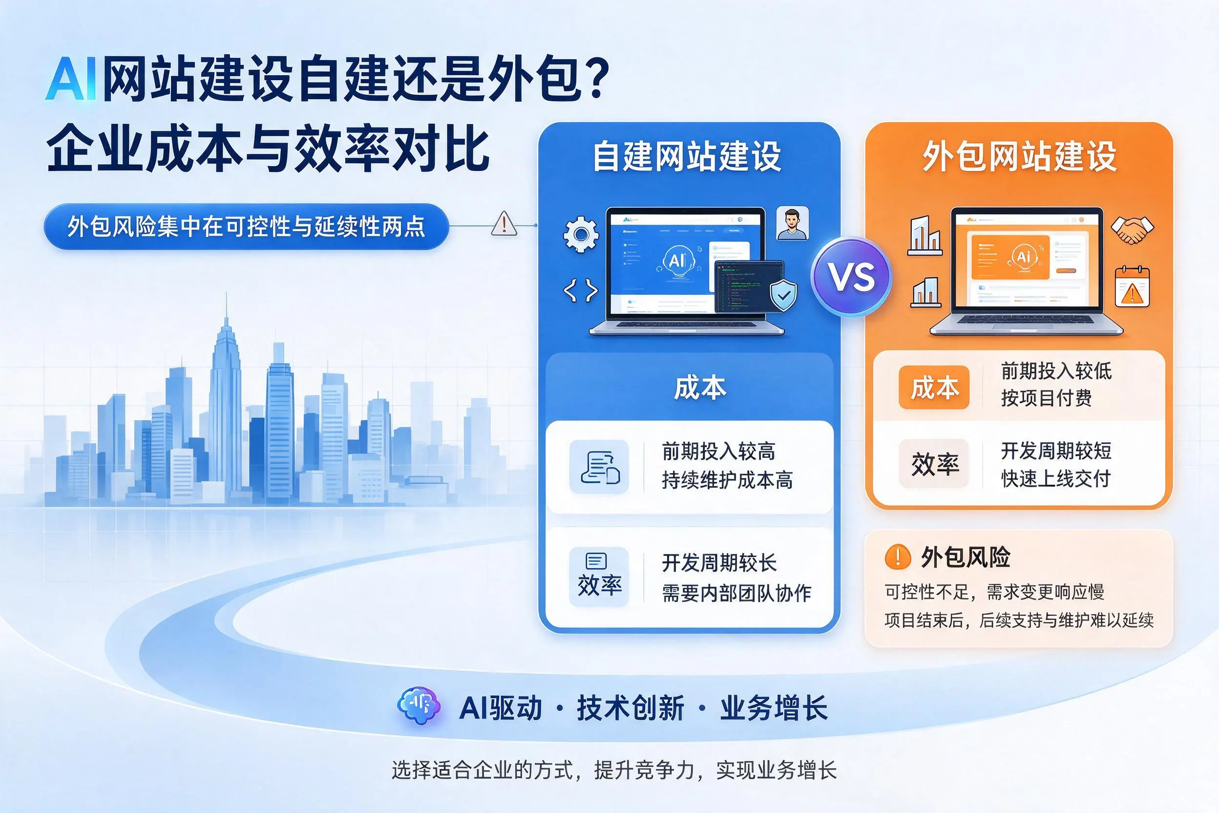 AI网站建设自建还是外包？临汾企业成本与效率对比