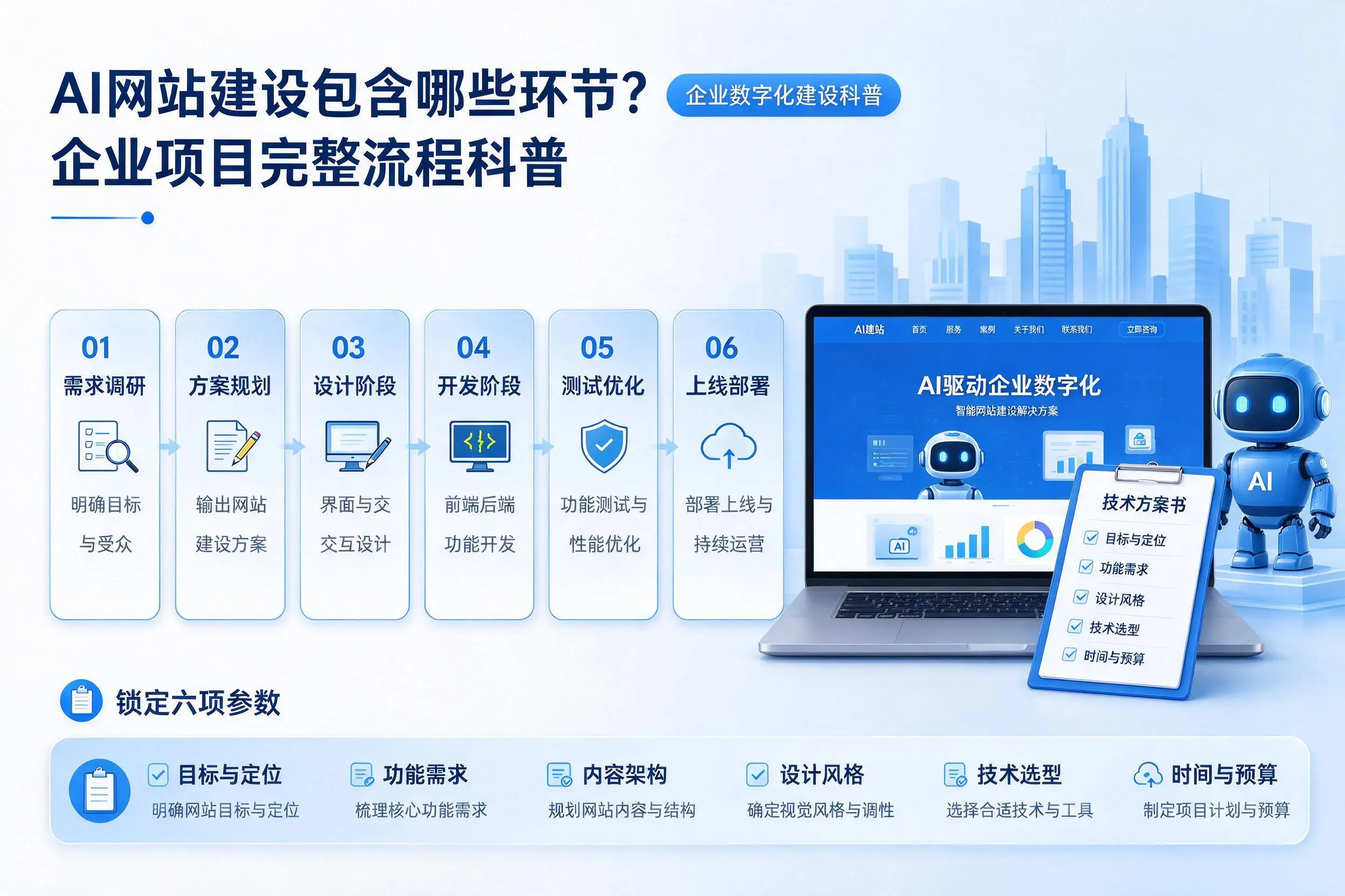 AI网站建设包含哪些环节？临汾企业项目完整流程科普