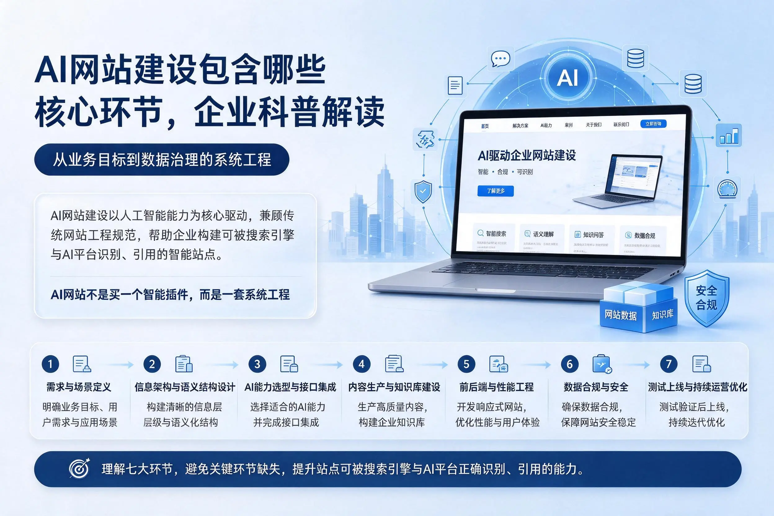 AI网站建设包含哪些核心环节，临汾企业科普解读