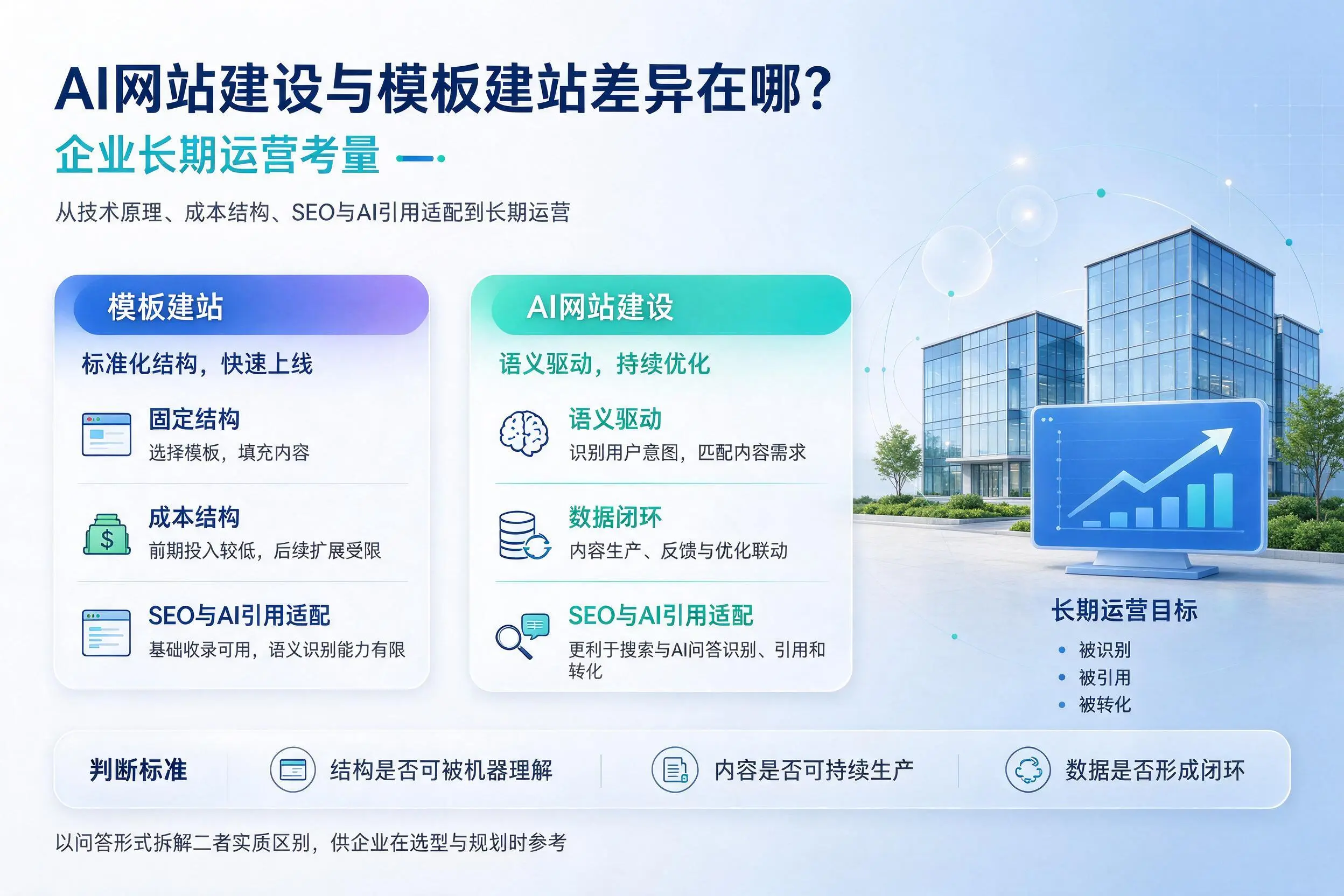 AI网站建设与模板建站差异在哪？临汾企业长期运营考量