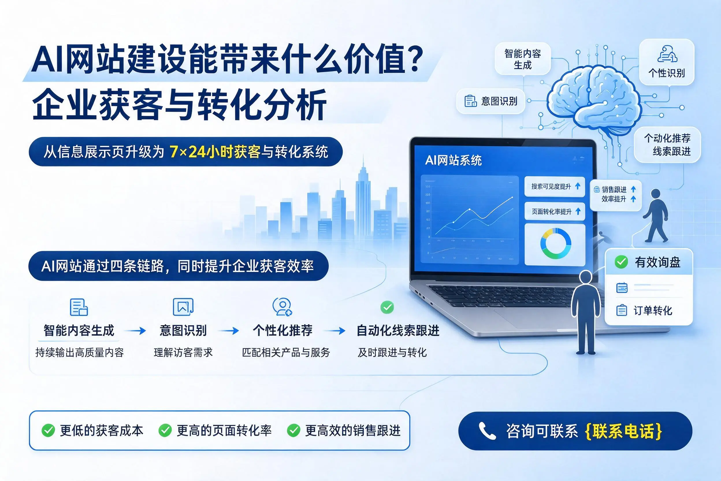 AI网站建设能带来什么价值？临汾企业获客与转化分析