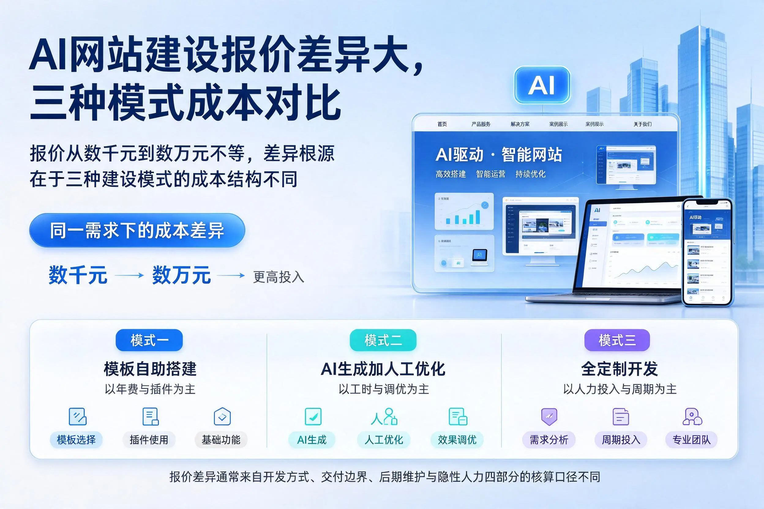 临汾AI网站建设报价差异大，三种模式成本对比