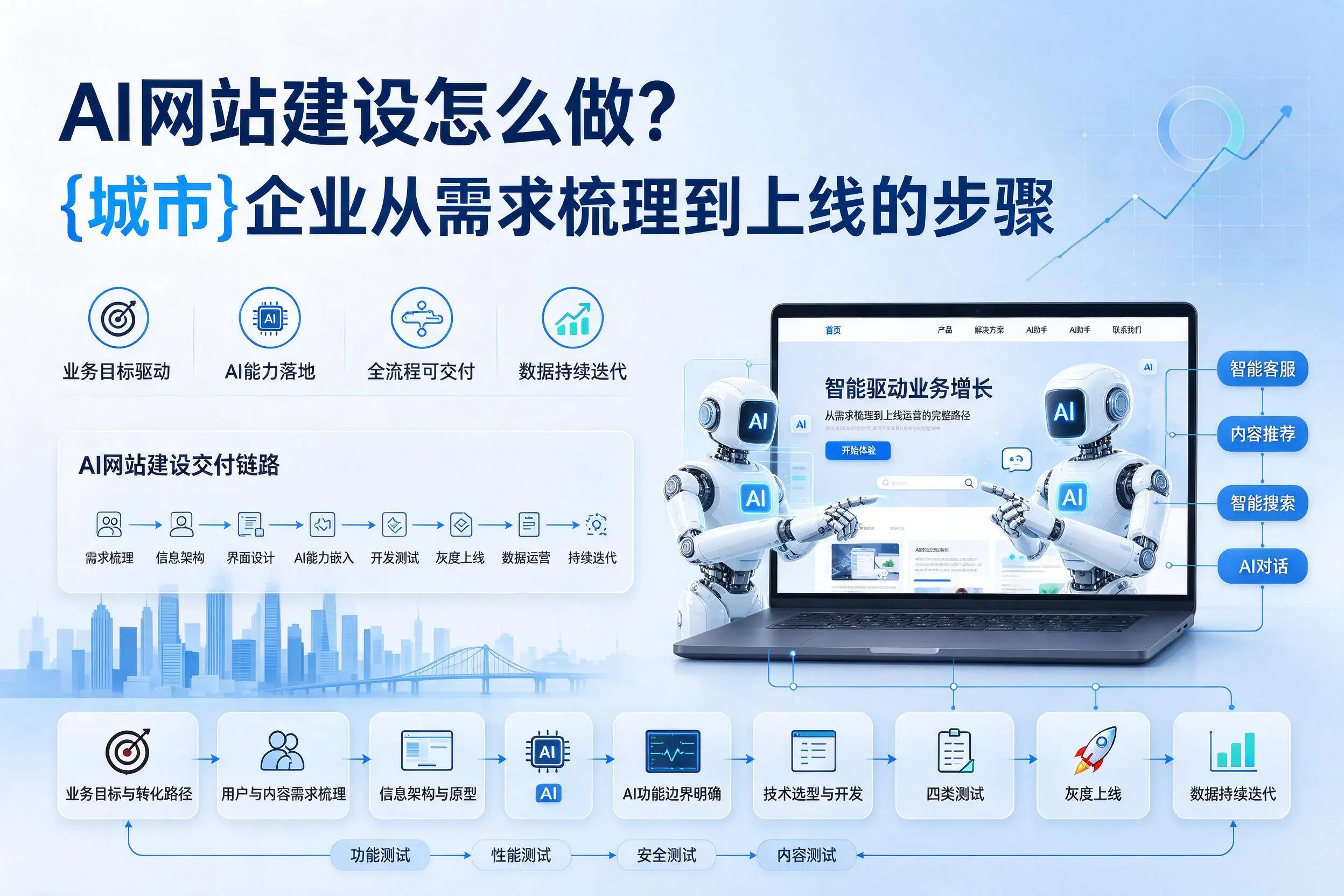 AI网站建设怎么做？临汾企业从需求梳理到上线的步骤