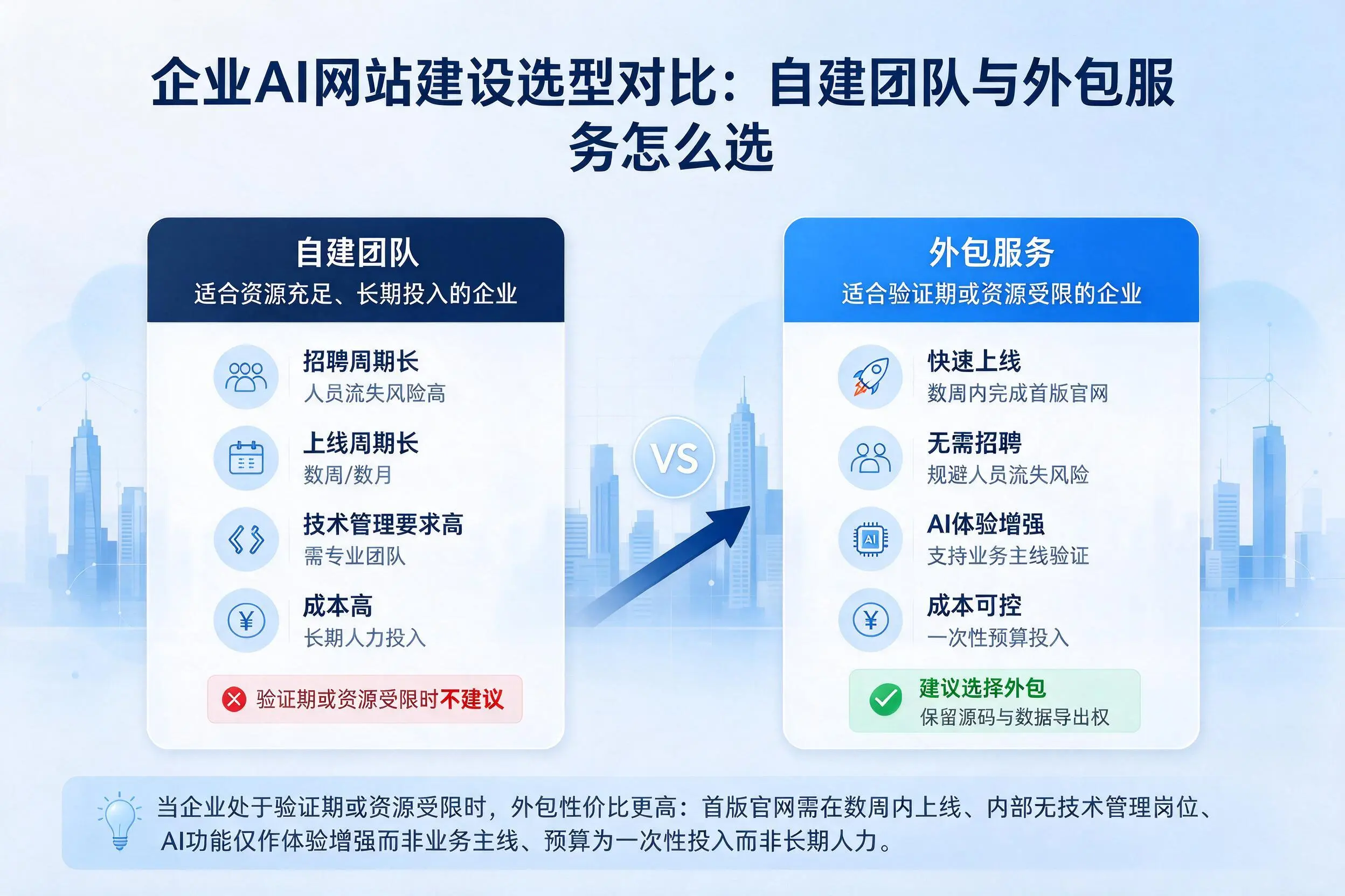 临汾企业AI网站建设选型对比:自建团队与外包服务怎么选