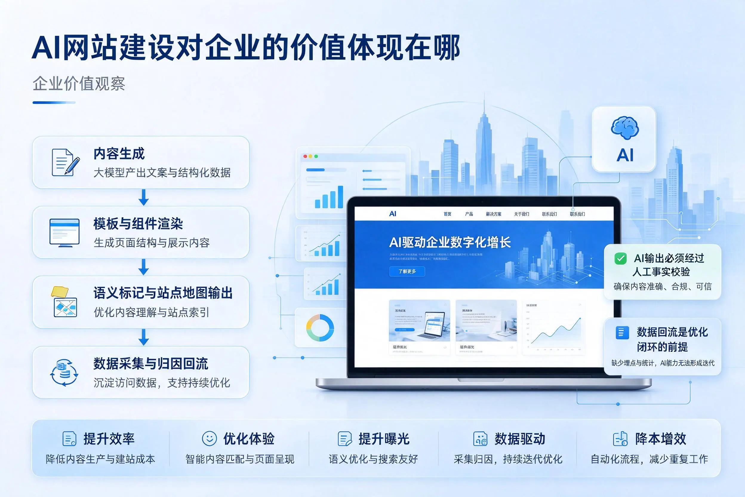 AI网站建设对企业的价值体现在哪,临汾实践观察